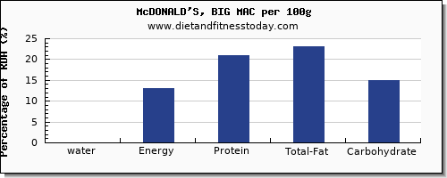 water and nutrition facts in a big mac per 100g